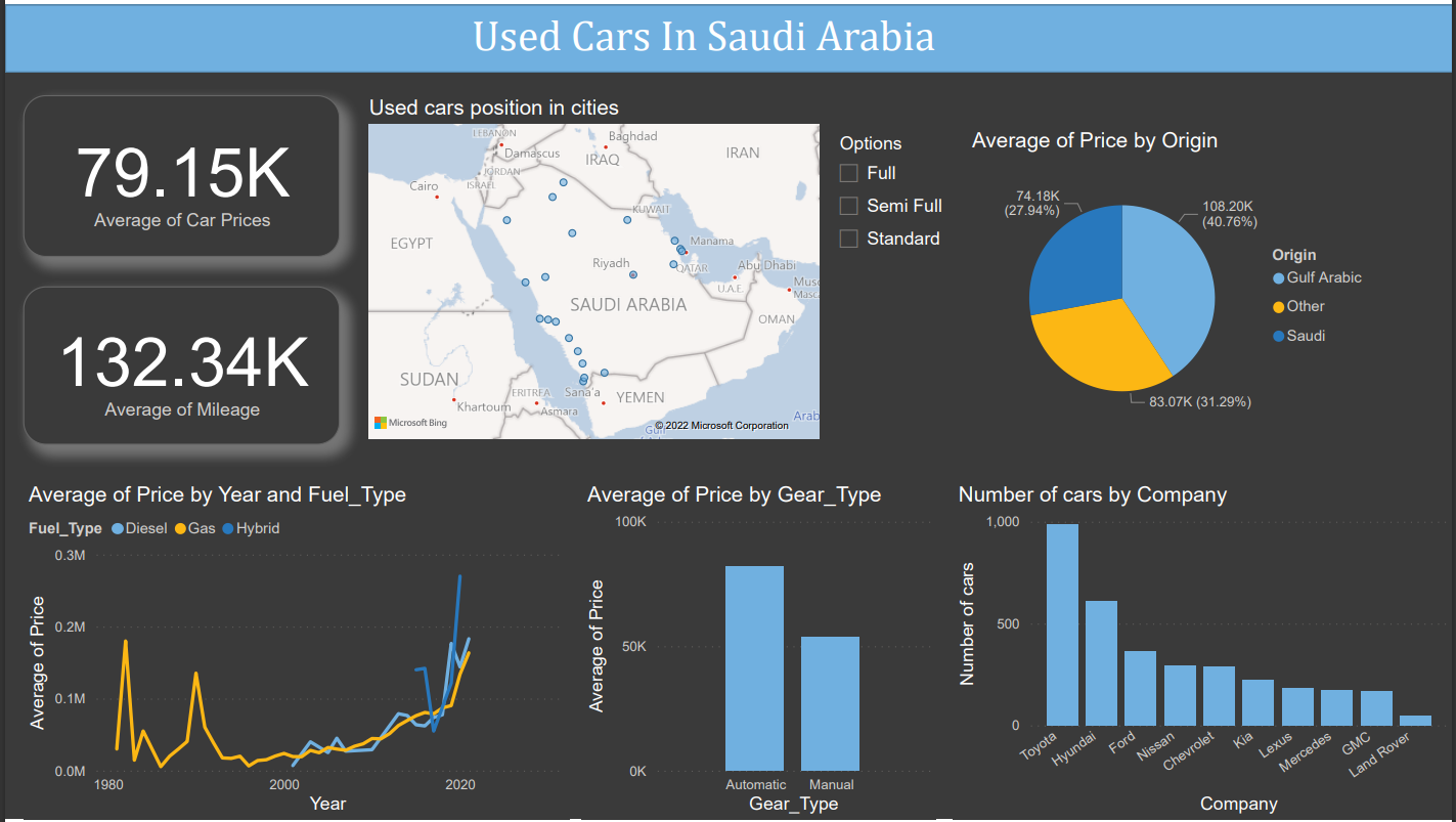 Used Cars Analysis Project